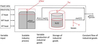 Flexibility from industrial demand-side management in net-zero sector-coupled national energy systems